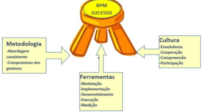 Figura 5 - Os três fatores base para o sucesso do BPM 