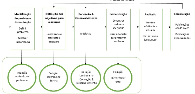 Figura 1 - Modelo de processos da metodologia DSR adaptado de Peffers  et al . (2007) 