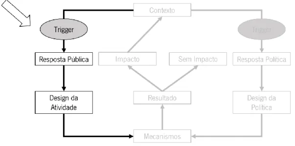 Figura 6 –  Trigger  e processos que definem o ciclo de reutilização 