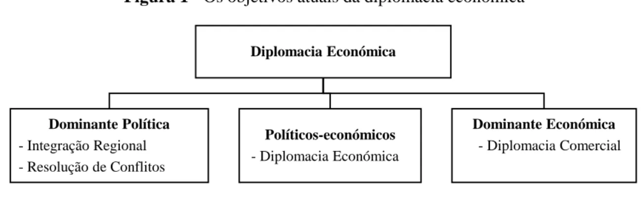 Figura 1 - Os objetivos atuais da diplomacia económica 