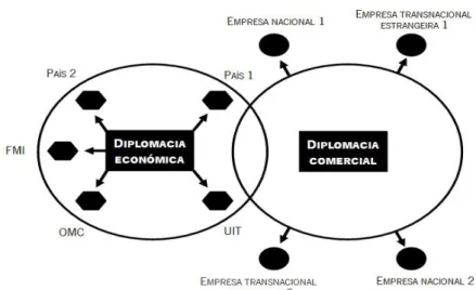 Figura 2 - Diplomacia Económica vs Diplomacia Comercial 