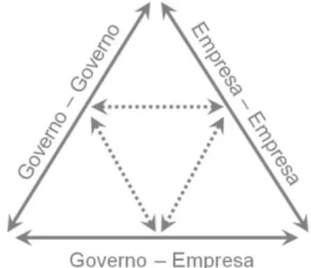 Figura 3 - Modelo de diplomacia triangular 