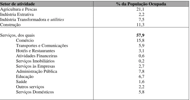 Tabela 7 - Ocupação da população cabo-verdiana por ramo de atividade (%) 