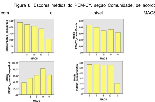 Figura 8: Escores médios do PEM-CY, seção Comunidade, de acordo