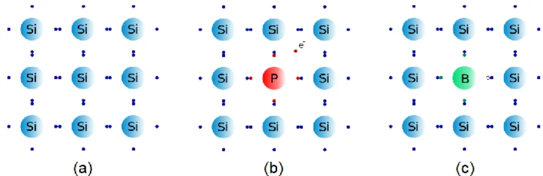 Figura 10:(a) Material semicondutor formado por silício (Si) não dopado. (b) Material semicondutor do tipo- tipo-n dopado com átomo de fósforo (P)