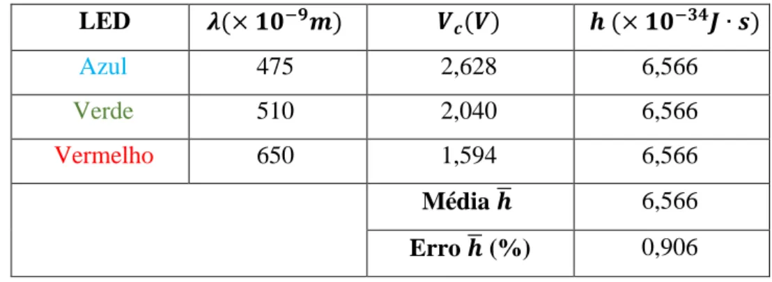 Tabela 1: Dados experimentais obtidos para a tensão de corte 𝐕 𝐜  dos LEDs azul, verde e vermelho e valores  determinados para a constante de Planck