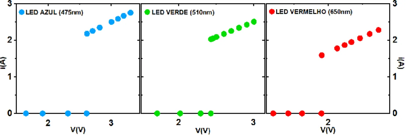 Figura  15: Gráficos  obtidos através da coleta dos  dados das tensões e correntes elétricas  dos LEDs azul,  verde e vermelho do simulador virtual