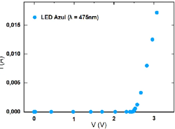 Figura 20: Gráfico da corrente elétrica (A) vs. tensão elétrica (V) dos dados experimentais coletados com a  plataforma Arduino para o LED azul