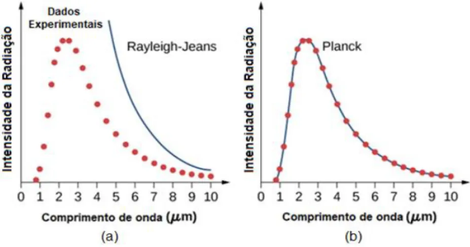 Figura 6: (a) Gráfico dos pontos experimentais (círculos vermelhos) e da previsão teórica da Física Clássica  (linha sólida azul) da intensidade da radiação emitida por um corpo negro em função de seu comprimento de  onda  realizada  pelos  físicos  Raylei