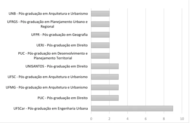 Figura 4 – Teses e Dissertações relacionadas à string EIV por universidade e Programa de Pós-graduação 