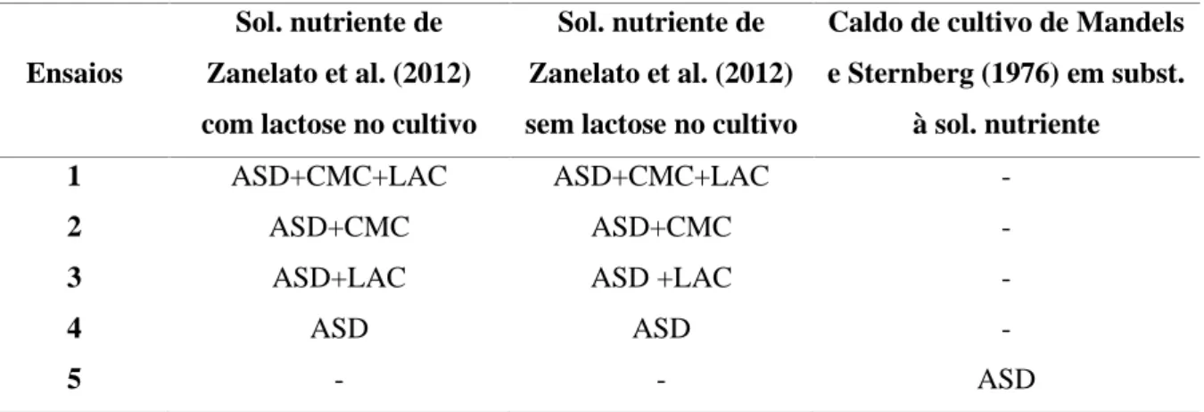 Tabela 4.2. Planejamento experimental de testes de preparo de inóculo de M. thermophila
