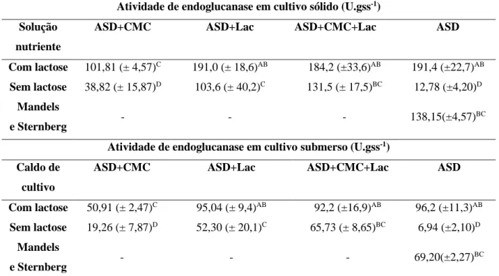 Tabela 5.3. Atividade de endoglucanase (CMCase) ao final dos cultivos de M. thermophila a  partir de inóculos crescidos em diferentes composições de meio