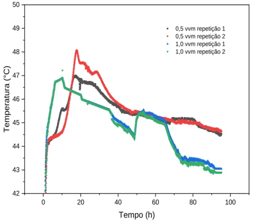 Figura 5.7. Perfis de temperatura do cultivo em estado sólido em BC:FT 7:3 m/m de M. 