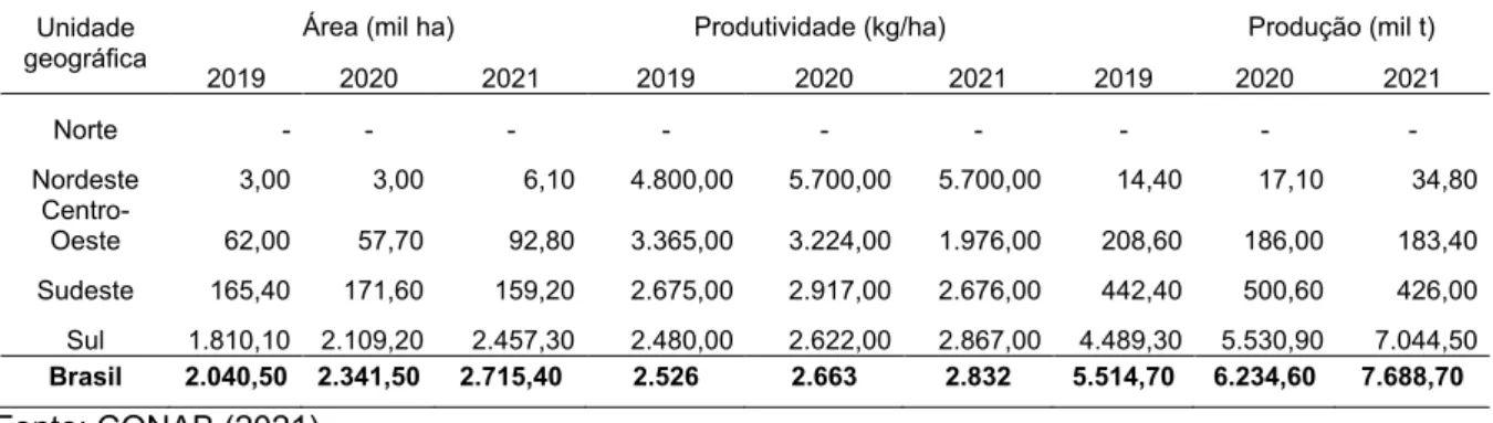 TABELA 1 – Área, produtividade e produção total de trigo por regiões do Brasil  