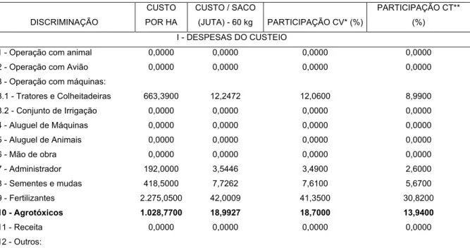 TABELA 2 – Custos de produção de trigo para a safra de inverno 2022 na região de  Itapeva, São Paulo 