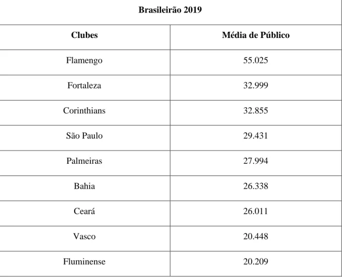 Tabela 1 – Equipes com a maior média de público por jogo (como “mandante”) no  Brasileirão 2019 