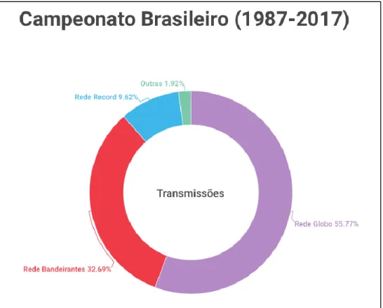 Gráfico 1 – Transmissão do Campeonato Brasileiro entre 1987 e 2017 