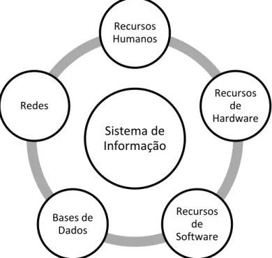 Figura 4 – Componentes de um sistema de informação  Fonte: (O’Brien &amp; Marakas, 2011)