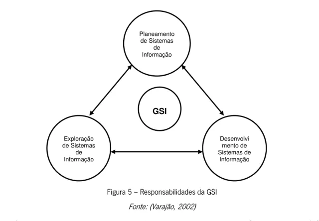 Figura 5 – Responsabilidades da GSI   Fonte: (Varajão, 2002)