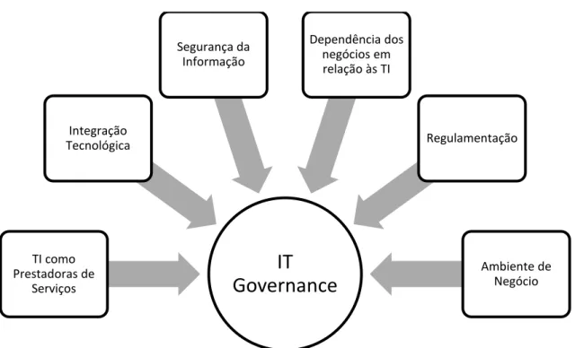 Figura 7  –  Fatores motivadores do IT Governance   Adaptado de: (Fernandes &amp; Abreu, 2014)