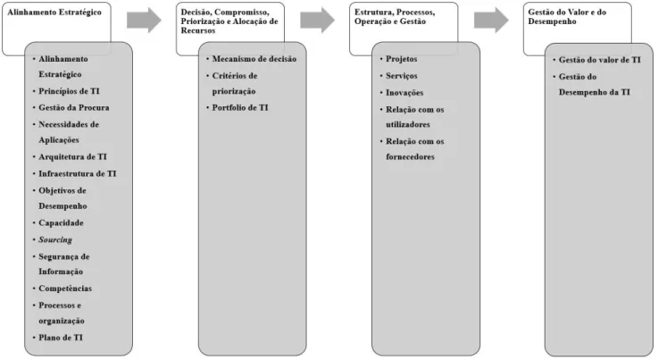 Figura 8 – Os domínios e componentes do  IT Governance    adaptado de: (Fernandes &amp; Abreu, 2014)