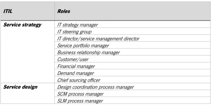 Tabela 3  –  Principais  roles  do ITIL 