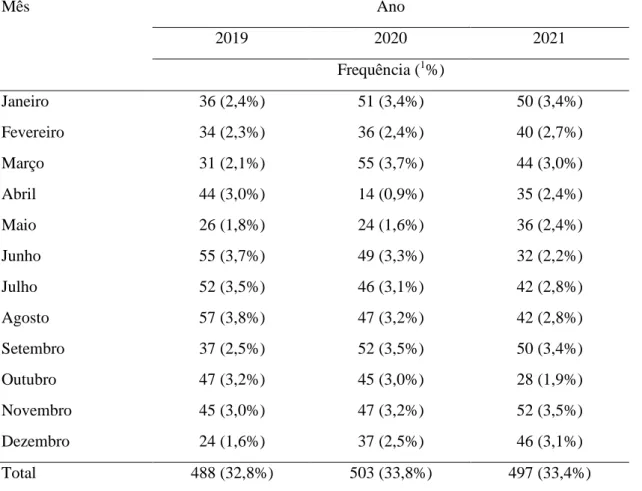 Tabela  1-  Distribuição  dos  atendimentos  do  serviço  de  radioterapia  em  um  hospital  filantrópico  de  Salvador/BA entre os anos de 2019 e 2021 (UNACON/ OSID)