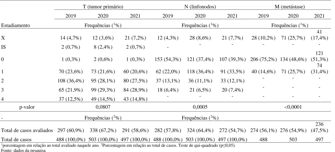 Tabela 3- Distribuição dos pacientes em função do estadiamento do câncer (sistema TNM) em um hospital filantrópico de Salvador/BA nos anos de 2019 a  2021 (UNACON/OSID)