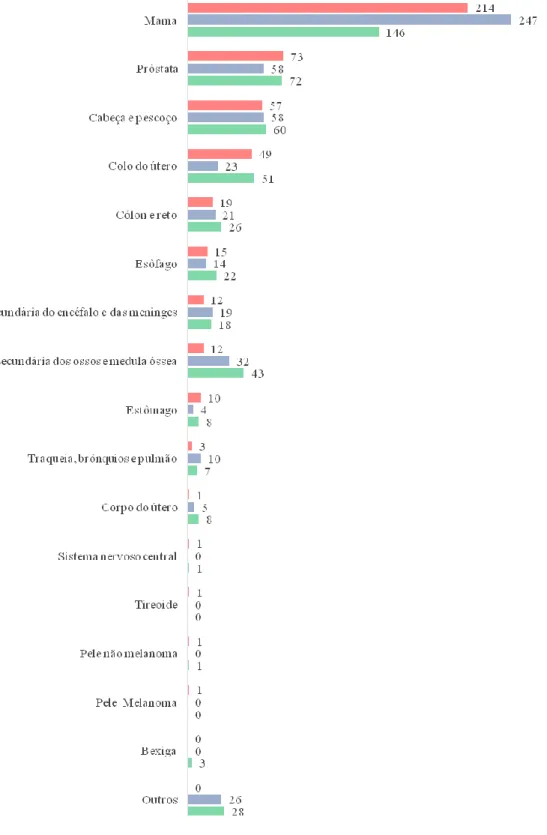Figura  3-    Frequência  dos  tipos  de  neoplasias  malignas  atendidas  no  serviço  de  radioterapia  em  um  hospital filantrópico de Salvador/BA nos anos de 2019 a 2021 (UNACON/ OSID)