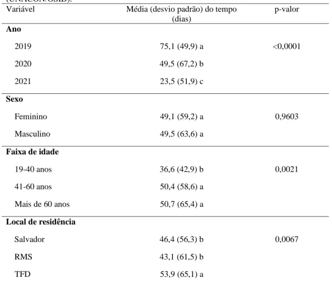 Tabela 4- Resultados das análises do tempo entre o 1º diagnóstico e a 1ª sessão de radioterapia (dias)  no  atendimento  do  serviço  de  radioterapia  em  um  hospital  filantrópico  de  Salvador/BA  (UNACON/OSID)