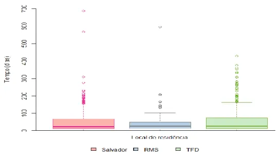 Figura 5-  Box plot do tempo entre o 1º diagnóstico e a 1ª sessão de radioterapia (dias) do serviço de  radioterapia em um hospital filantrópico de Salvador/BA, em função do local de moradia do paciente