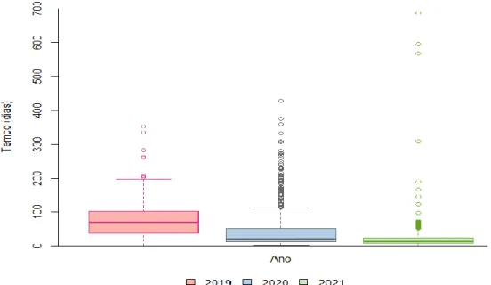 Figura 4- Box plot do tempo entre o 1º diagnóstico e a 1ª sessão de radioterapia (dias) do serviço de  radioterapia em um hospital filantrópico de Salvador/BA, em função do ano
