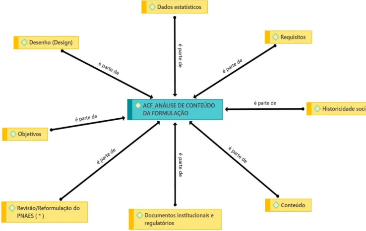 Figura 10 – Síntese da dimensão ACF e categorias 
