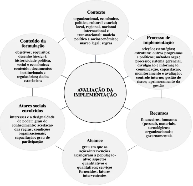 Figura 3 – Resumo das Dimensões Analíticas de Implementação da Avaliação 