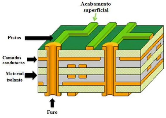 Figura 2 - Esquema representativo da placa de circuito impresso. Adaptado de [9]. 