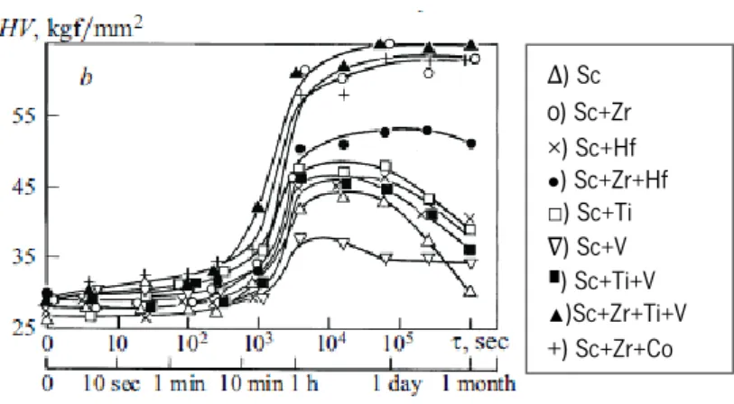 Figura 4- Evolução do grau de dureza de ligas Al-0,2 wt.% Sc-MT ao longo do tempo de envelhecimento a 400 °C [28]