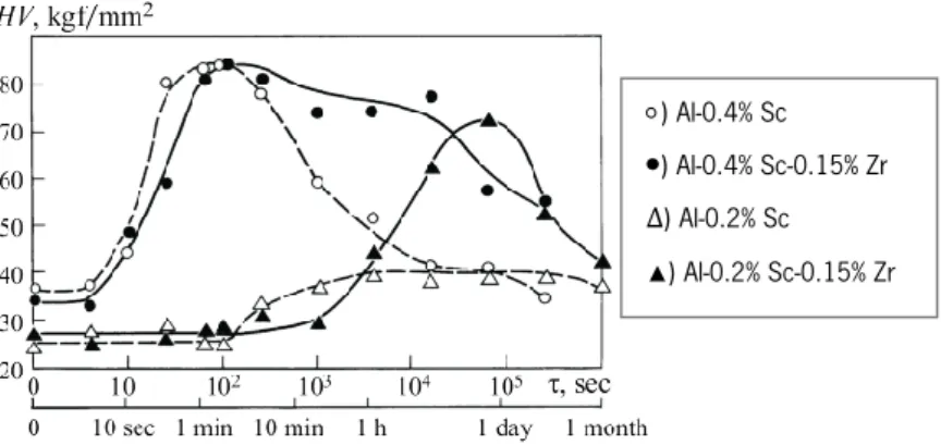 Figura 10- Estudo da microdureza de ligas Al-Sc e Al-Sc-Zr envelhecidas a 450 ºC [28]