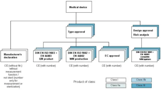 Figure 20 - Procedures for CE marking of medical devices according to the classification CE [45] 