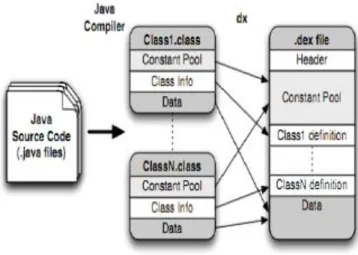 Figura 2.3 - Processo do Dalvik Virtual Machine [14] 