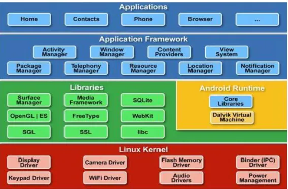 Figura 2.4 - Arquitetura do Android [11], [14] 