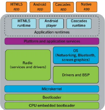 Tabela 2.5 – Componentes da Arquitetura do BlackBerry 10 OS [21] 