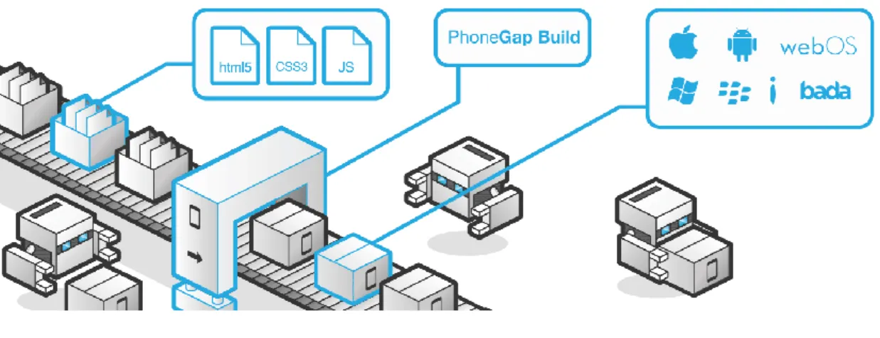 Figura 2.16 - Building PhoneGap App [45] 