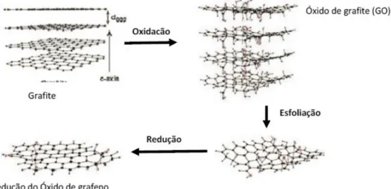 Figura 2. 7 - Processo de exfoliação por oxidação da grafite para originar o grafeno [6]