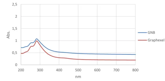 Figura 4. 8 - Espectros de uv-vísivel obtidos para a dispersão da GNB e graphexel para tempo de 4 horas de ultrassons