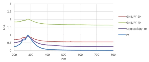 Figura 4. 9 - Espectros de uv-visível para a GNB e Graphexel para tempos de ultrassons de 2 e 4 horas, 0.6 mg/ml de  grafite