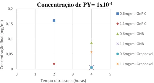 Figura 4. 11 - Gráfico Concentração final*Tempo de ultrassons para a concentração de PY de 1x10 -4  para os três  tamanhos de grafite