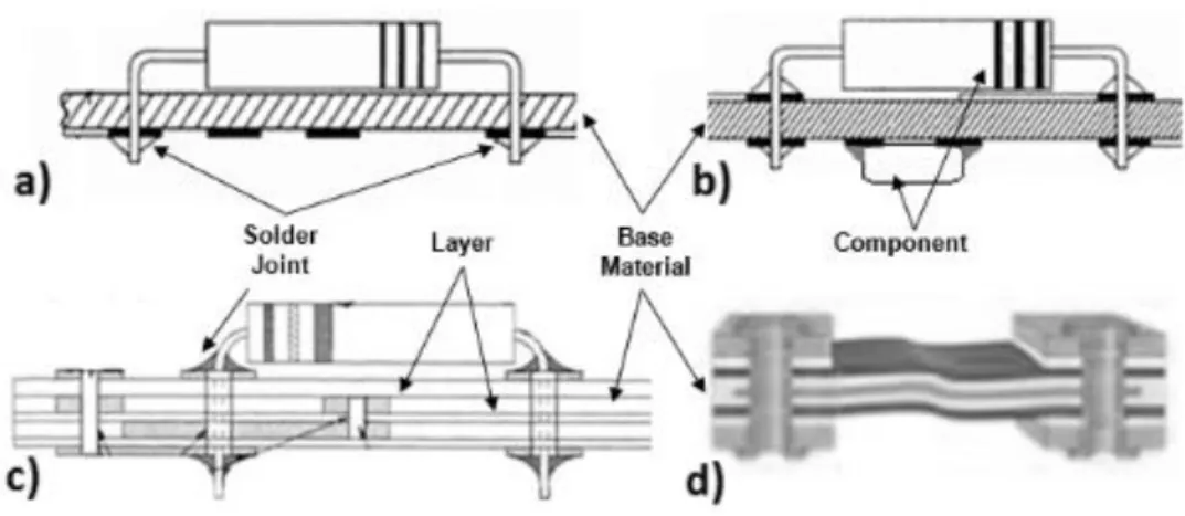 Figure 3. Schematic representation of various types of PCBs. a) single-sided PCB; b) double-sided PCB; c) multilayer PCB  [Adapted from [1]] and d) rigid-flex PCB [Adapted from [9]]