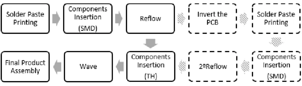 Figure 15. Typical steps used for producing a product, since the single PCB to the final product (Bosch example)