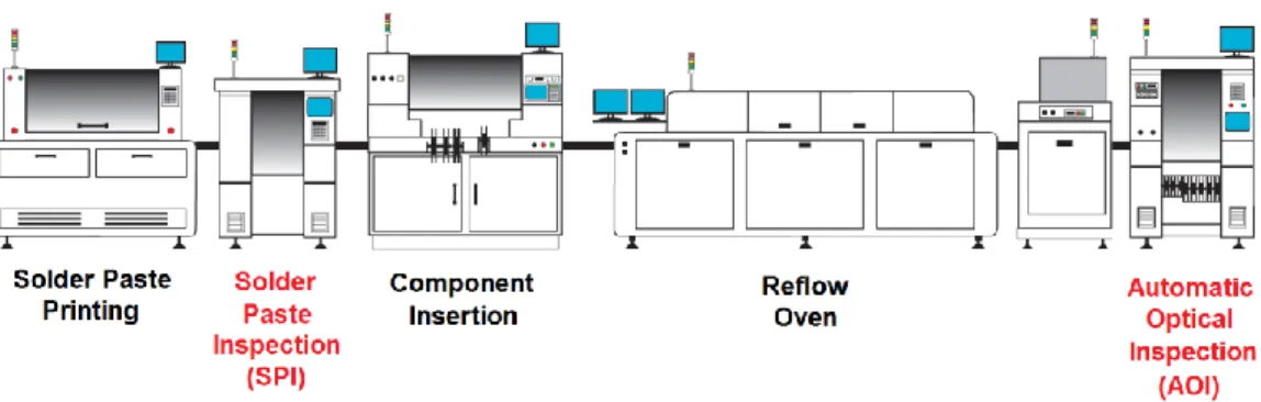Figure 18. Typical Reflow soldering line used in Bosch Car Multimedia [adapted from [52]]