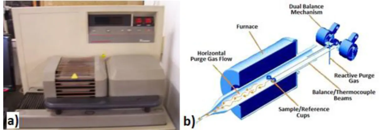 Figure 29. a) University of Minho TGA-DTA equipment, SDT 2960 from TA Instruments; b) DTA-TGA process scheme [adapted  from [63]]